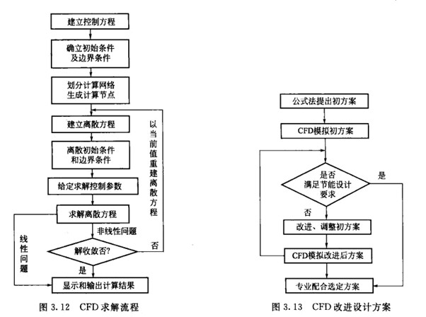 CFD���g(sh��)���x�ı��~݆����Ӌ���еđ�(y��ng)��